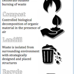 Methods of Waste Management Infographic